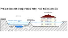 Říční hráze, jejich funkce vs. katastrofální povodeň v září 2024