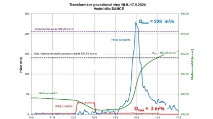 Každá povodeň má jinou genezi, jiné objemy povodňových vln a různé dotokové doby